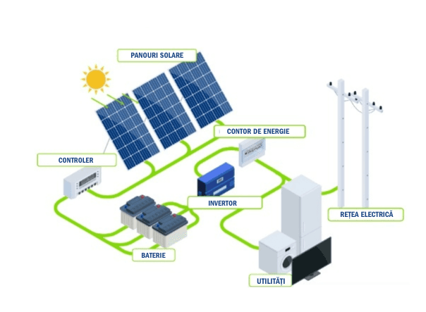 Diagrama care arată cum funcționează panourile fotovoltaice